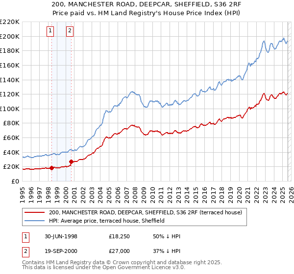 200, MANCHESTER ROAD, DEEPCAR, SHEFFIELD, S36 2RF: Price paid vs HM Land Registry's House Price Index