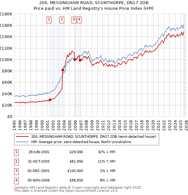 200, MESSINGHAM ROAD, SCUNTHORPE, DN17 2DB: Price paid vs HM Land Registry's House Price Index