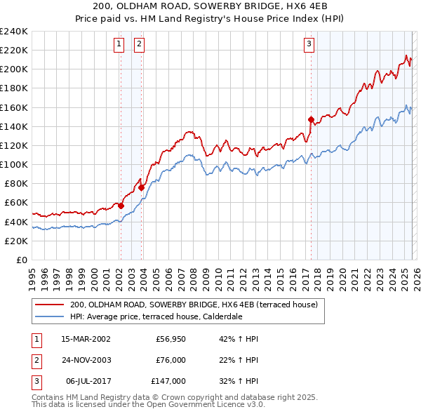 200, OLDHAM ROAD, SOWERBY BRIDGE, HX6 4EB: Price paid vs HM Land Registry's House Price Index