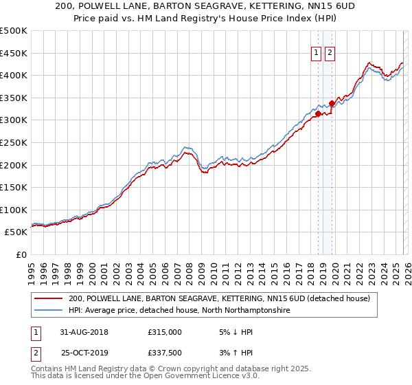 200, POLWELL LANE, BARTON SEAGRAVE, KETTERING, NN15 6UD: Price paid vs HM Land Registry's House Price Index