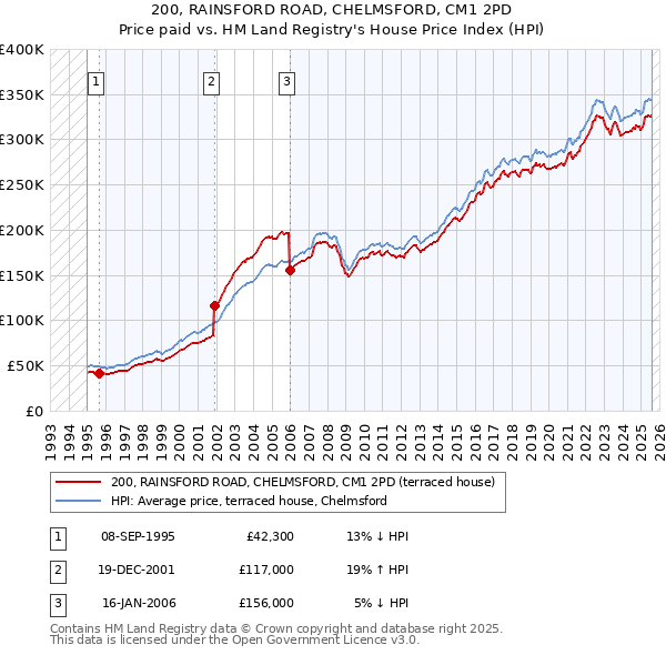 200, RAINSFORD ROAD, CHELMSFORD, CM1 2PD: Price paid vs HM Land Registry's House Price Index