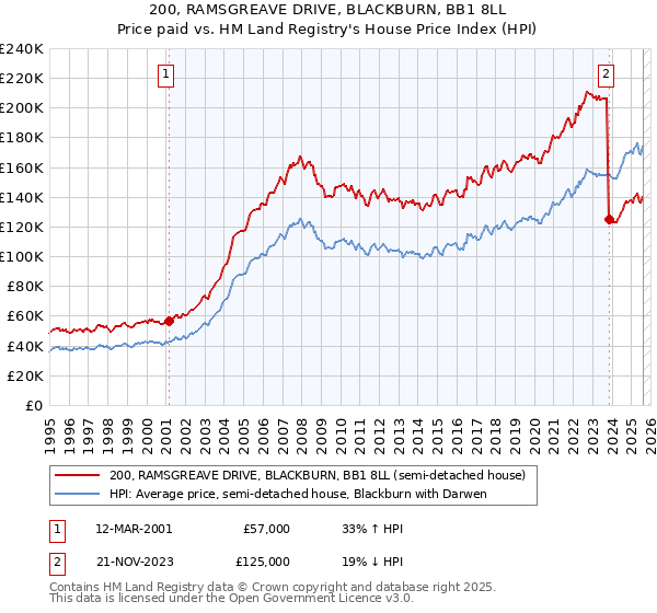 200, RAMSGREAVE DRIVE, BLACKBURN, BB1 8LL: Price paid vs HM Land Registry's House Price Index