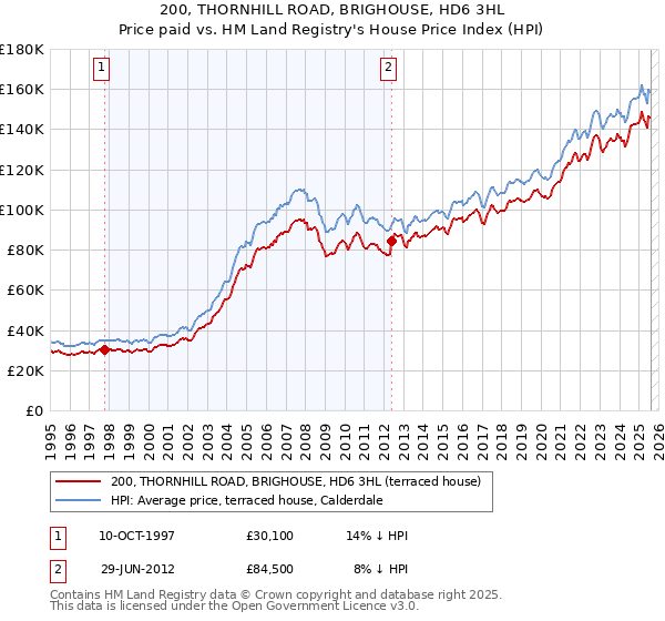200, THORNHILL ROAD, BRIGHOUSE, HD6 3HL: Price paid vs HM Land Registry's House Price Index