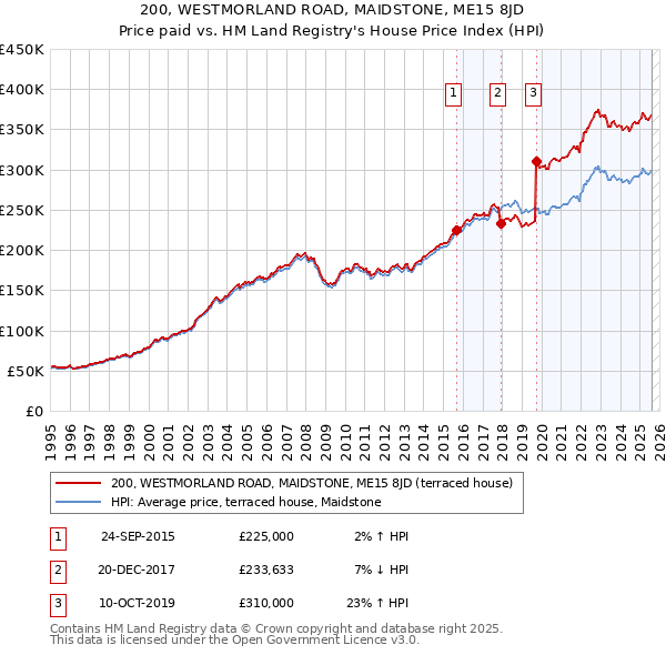 200, WESTMORLAND ROAD, MAIDSTONE, ME15 8JD: Price paid vs HM Land Registry's House Price Index