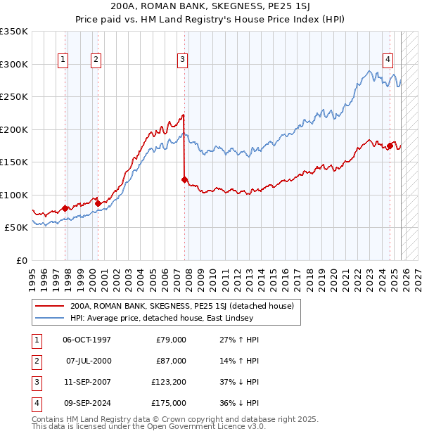 200A, ROMAN BANK, SKEGNESS, PE25 1SJ: Price paid vs HM Land Registry's House Price Index