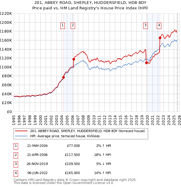 201, ABBEY ROAD, SHEPLEY, HUDDERSFIELD, HD8 8DY: Price paid vs HM Land Registry's House Price Index