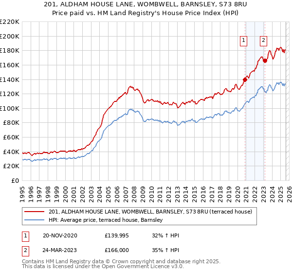 201, ALDHAM HOUSE LANE, WOMBWELL, BARNSLEY, S73 8RU: Price paid vs HM Land Registry's House Price Index