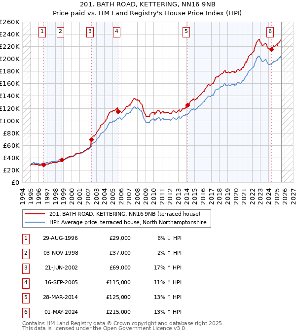 201, BATH ROAD, KETTERING, NN16 9NB: Price paid vs HM Land Registry's House Price Index