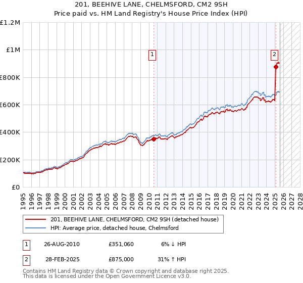 201, BEEHIVE LANE, CHELMSFORD, CM2 9SH: Price paid vs HM Land Registry's House Price Index