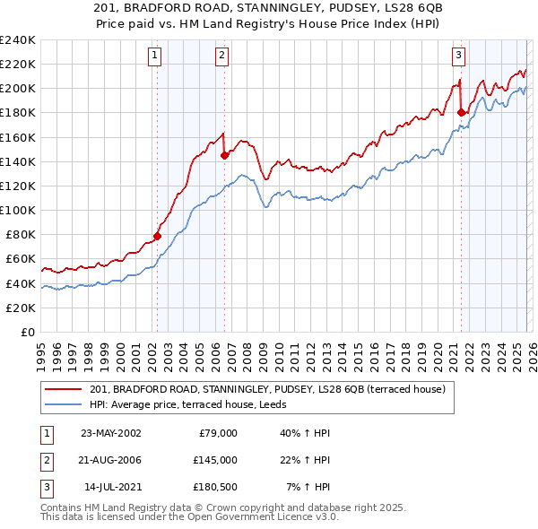 201, BRADFORD ROAD, STANNINGLEY, PUDSEY, LS28 6QB: Price paid vs HM Land Registry's House Price Index