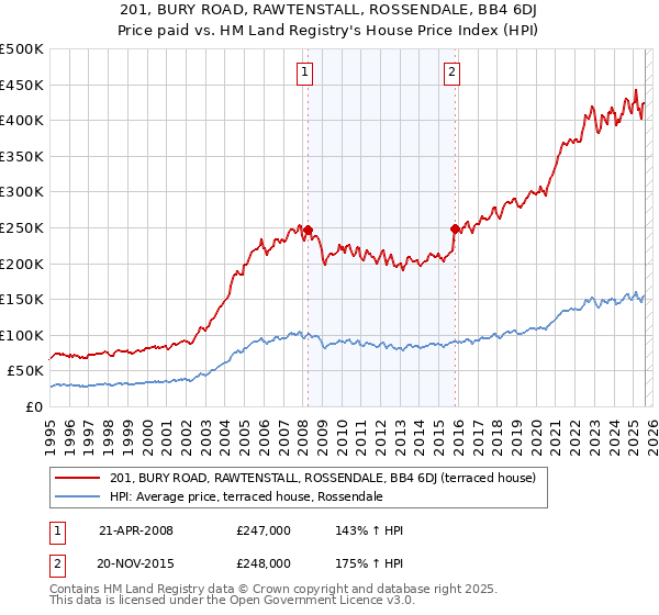 201, BURY ROAD, RAWTENSTALL, ROSSENDALE, BB4 6DJ: Price paid vs HM Land Registry's House Price Index