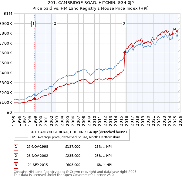 201, CAMBRIDGE ROAD, HITCHIN, SG4 0JP: Price paid vs HM Land Registry's House Price Index