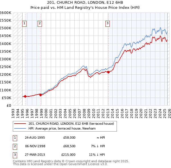 201, CHURCH ROAD, LONDON, E12 6HB: Price paid vs HM Land Registry's House Price Index