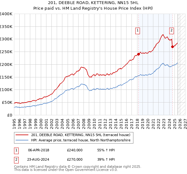 201, DEEBLE ROAD, KETTERING, NN15 5HL: Price paid vs HM Land Registry's House Price Index