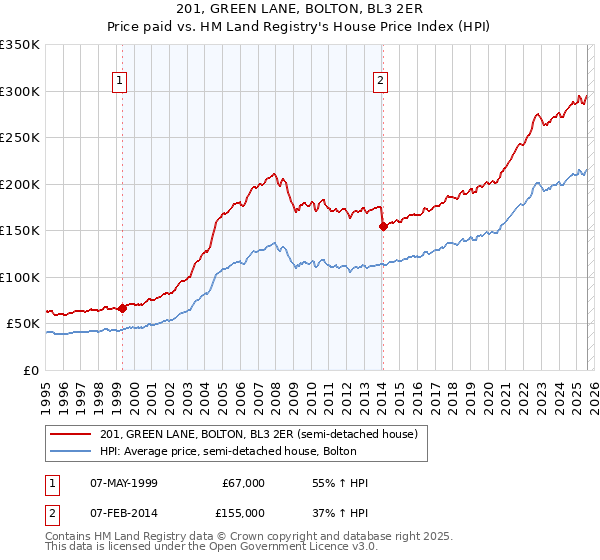 201, GREEN LANE, BOLTON, BL3 2ER: Price paid vs HM Land Registry's House Price Index