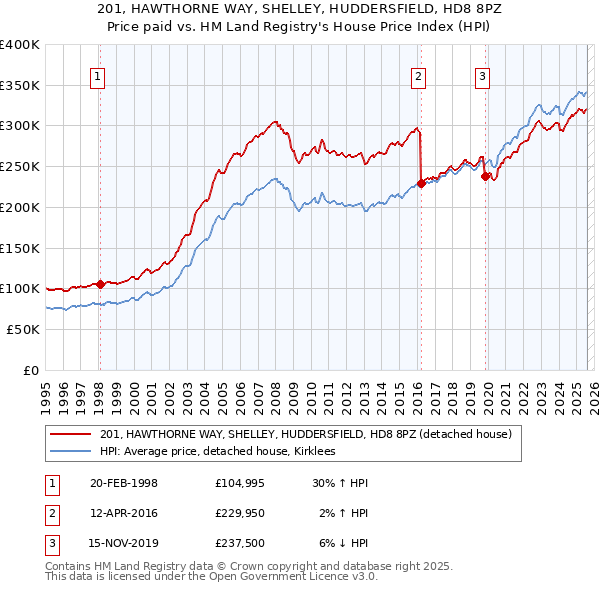 201, HAWTHORNE WAY, SHELLEY, HUDDERSFIELD, HD8 8PZ: Price paid vs HM Land Registry's House Price Index