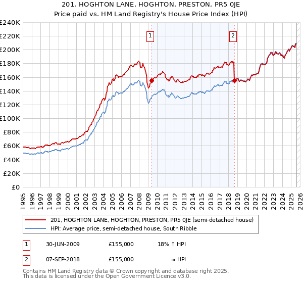 201, HOGHTON LANE, HOGHTON, PRESTON, PR5 0JE: Price paid vs HM Land Registry's House Price Index
