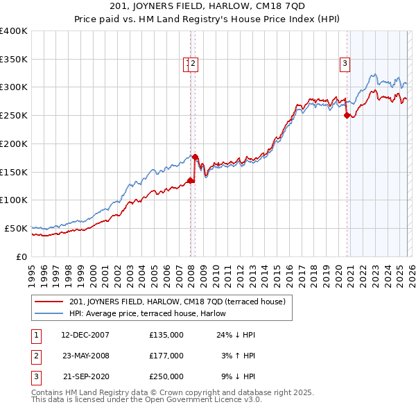 201, JOYNERS FIELD, HARLOW, CM18 7QD: Price paid vs HM Land Registry's House Price Index
