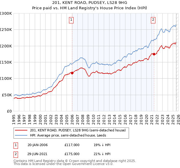201, KENT ROAD, PUDSEY, LS28 9HG: Price paid vs HM Land Registry's House Price Index