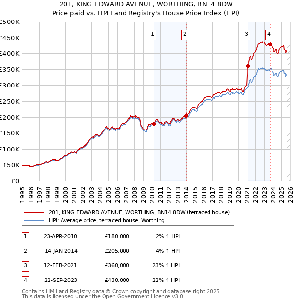 201, KING EDWARD AVENUE, WORTHING, BN14 8DW: Price paid vs HM Land Registry's House Price Index