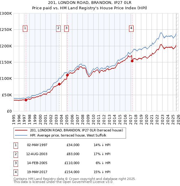 201, LONDON ROAD, BRANDON, IP27 0LR: Price paid vs HM Land Registry's House Price Index