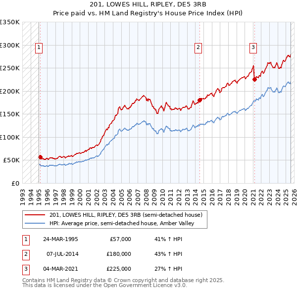 201, LOWES HILL, RIPLEY, DE5 3RB: Price paid vs HM Land Registry's House Price Index