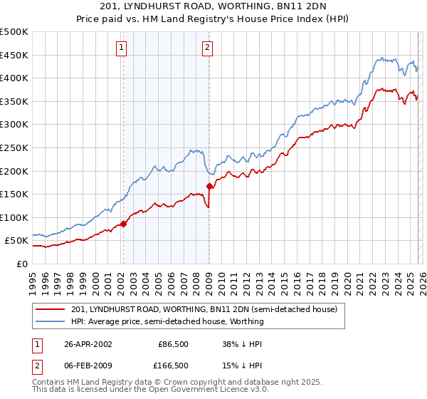 201, LYNDHURST ROAD, WORTHING, BN11 2DN: Price paid vs HM Land Registry's House Price Index