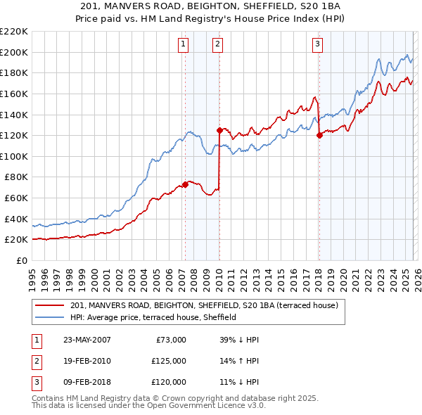 201, MANVERS ROAD, BEIGHTON, SHEFFIELD, S20 1BA: Price paid vs HM Land Registry's House Price Index