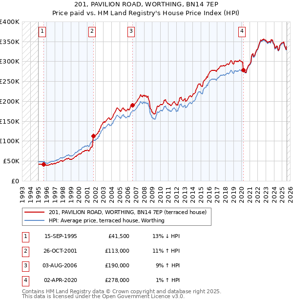 201, PAVILION ROAD, WORTHING, BN14 7EP: Price paid vs HM Land Registry's House Price Index