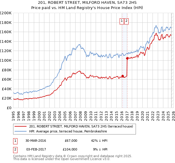 201, ROBERT STREET, MILFORD HAVEN, SA73 2HS: Price paid vs HM Land Registry's House Price Index