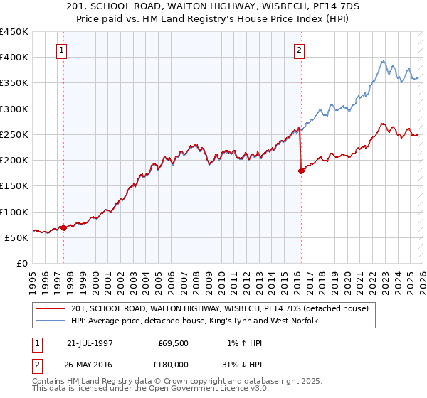 201, SCHOOL ROAD, WALTON HIGHWAY, WISBECH, PE14 7DS: Price paid vs HM Land Registry's House Price Index