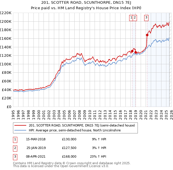 201, SCOTTER ROAD, SCUNTHORPE, DN15 7EJ: Price paid vs HM Land Registry's House Price Index