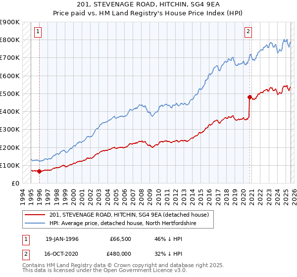 201, STEVENAGE ROAD, HITCHIN, SG4 9EA: Price paid vs HM Land Registry's House Price Index