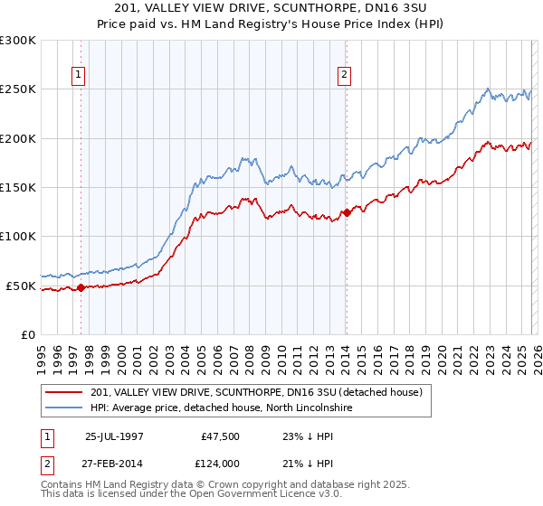 201, VALLEY VIEW DRIVE, SCUNTHORPE, DN16 3SU: Price paid vs HM Land Registry's House Price Index
