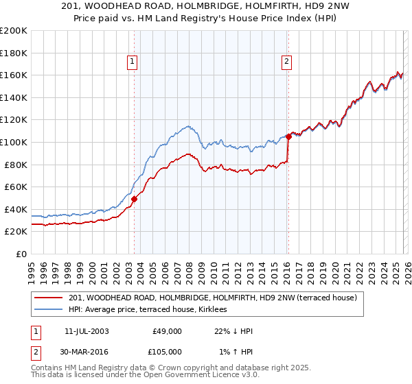 201, WOODHEAD ROAD, HOLMBRIDGE, HOLMFIRTH, HD9 2NW: Price paid vs HM Land Registry's House Price Index