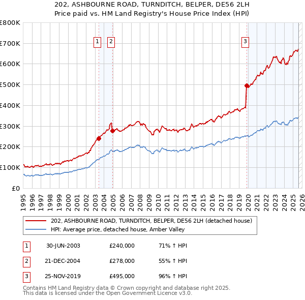 202, ASHBOURNE ROAD, TURNDITCH, BELPER, DE56 2LH: Price paid vs HM Land Registry's House Price Index
