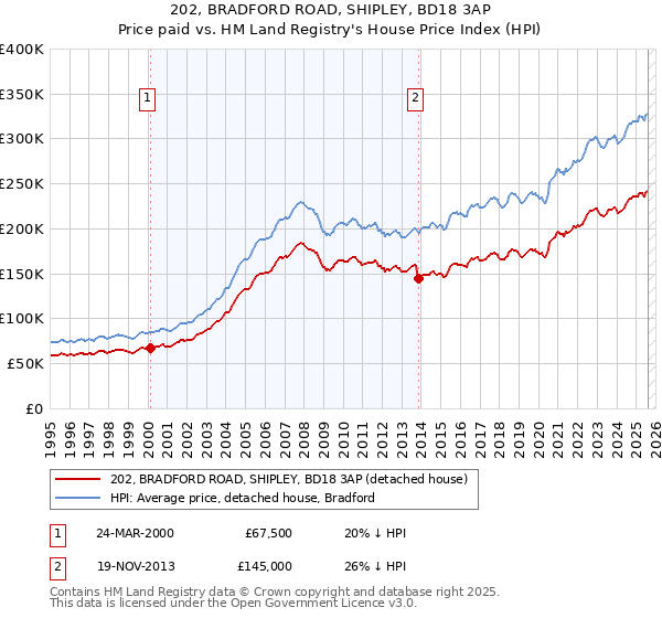 202, BRADFORD ROAD, SHIPLEY, BD18 3AP: Price paid vs HM Land Registry's House Price Index