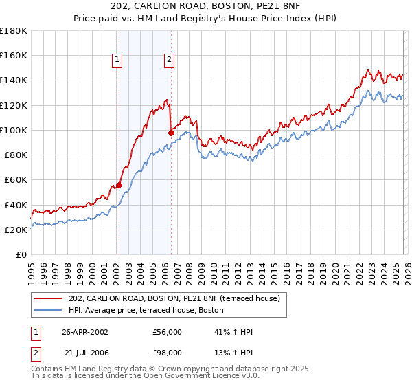 202, CARLTON ROAD, BOSTON, PE21 8NF: Price paid vs HM Land Registry's House Price Index