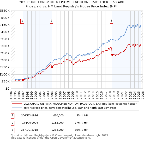 202, CHARLTON PARK, MIDSOMER NORTON, RADSTOCK, BA3 4BR: Price paid vs HM Land Registry's House Price Index