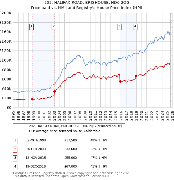 202, HALIFAX ROAD, BRIGHOUSE, HD6 2QG: Price paid vs HM Land Registry's House Price Index