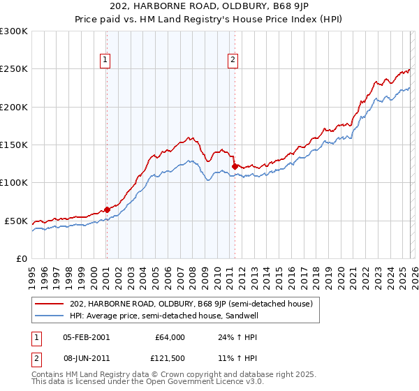 202, HARBORNE ROAD, OLDBURY, B68 9JP: Price paid vs HM Land Registry's House Price Index