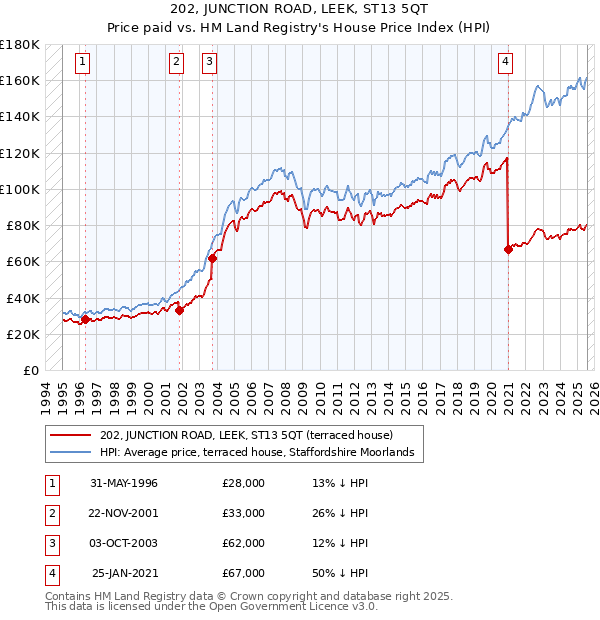 202, JUNCTION ROAD, LEEK, ST13 5QT: Price paid vs HM Land Registry's House Price Index