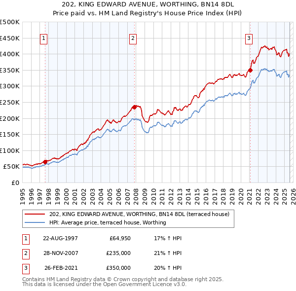 202, KING EDWARD AVENUE, WORTHING, BN14 8DL: Price paid vs HM Land Registry's House Price Index