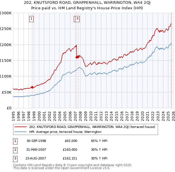 202, KNUTSFORD ROAD, GRAPPENHALL, WARRINGTON, WA4 2QJ: Price paid vs HM Land Registry's House Price Index