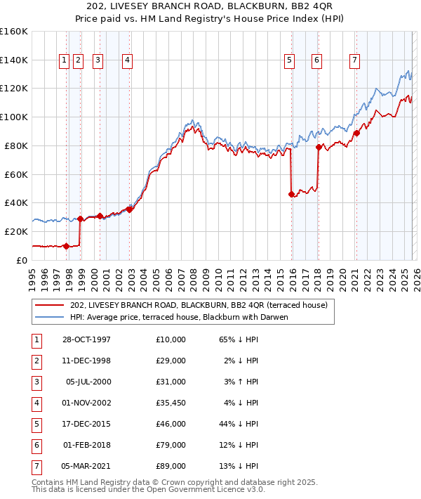 202, LIVESEY BRANCH ROAD, BLACKBURN, BB2 4QR: Price paid vs HM Land Registry's House Price Index