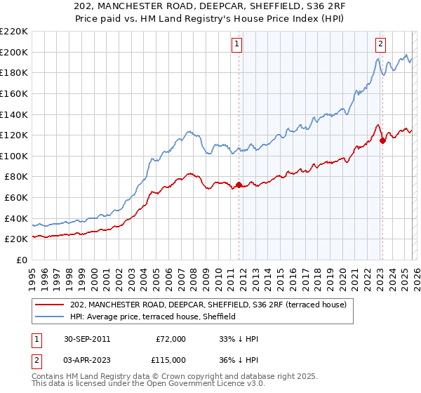 202, MANCHESTER ROAD, DEEPCAR, SHEFFIELD, S36 2RF: Price paid vs HM Land Registry's House Price Index