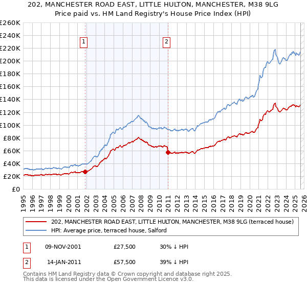 202, MANCHESTER ROAD EAST, LITTLE HULTON, MANCHESTER, M38 9LG: Price paid vs HM Land Registry's House Price Index