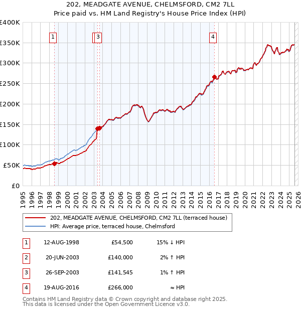 202, MEADGATE AVENUE, CHELMSFORD, CM2 7LL: Price paid vs HM Land Registry's House Price Index