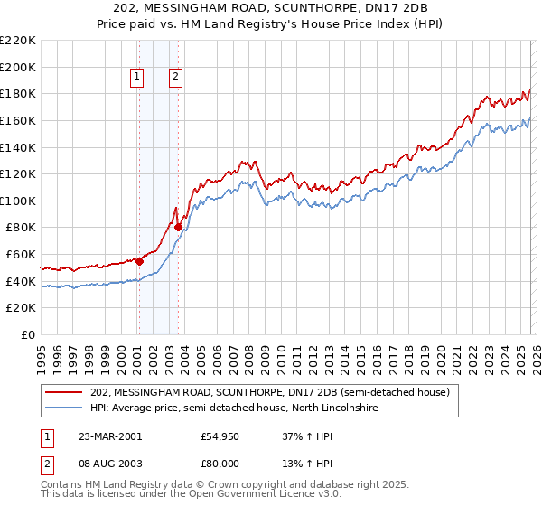 202, MESSINGHAM ROAD, SCUNTHORPE, DN17 2DB: Price paid vs HM Land Registry's House Price Index