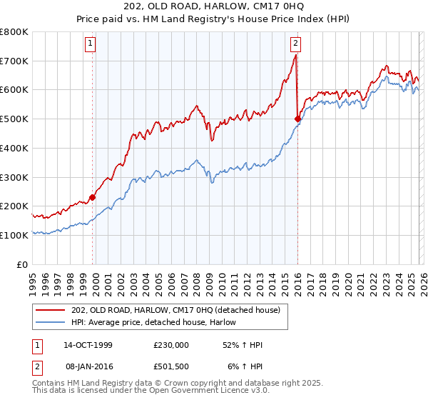 202, OLD ROAD, HARLOW, CM17 0HQ: Price paid vs HM Land Registry's House Price Index